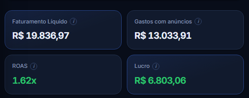 Painel Klyvo Tracking mostrando Faturamento Líquido, Gastos com anúncios, ROAS e Lucro