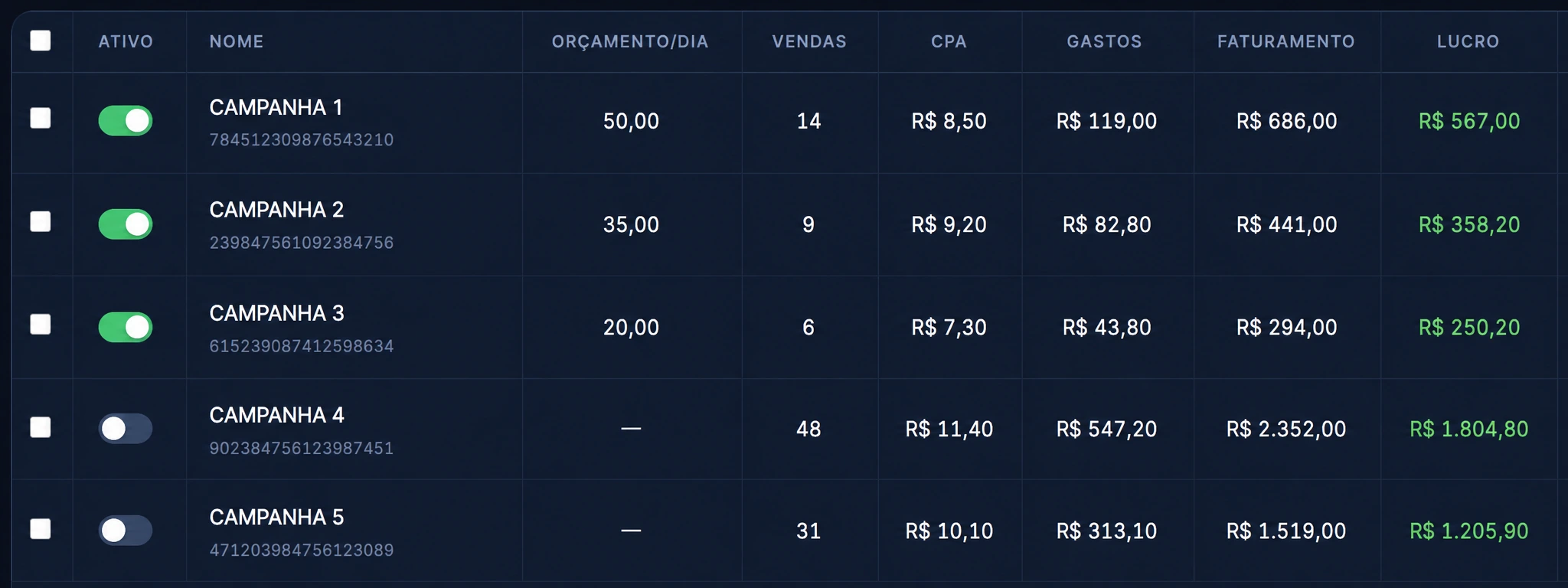 Tabela de campanhas da Klyvo Tracking com campanhas, orçamento diário, vendas, CPA, gastos, faturamento e lucro